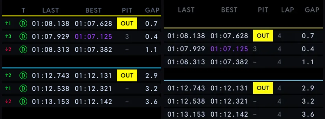 The same grid on two products, zoomed onto the numbers so they compare at half size: the leaderboard overlay (left) and the Race Control dashboard (right) carry