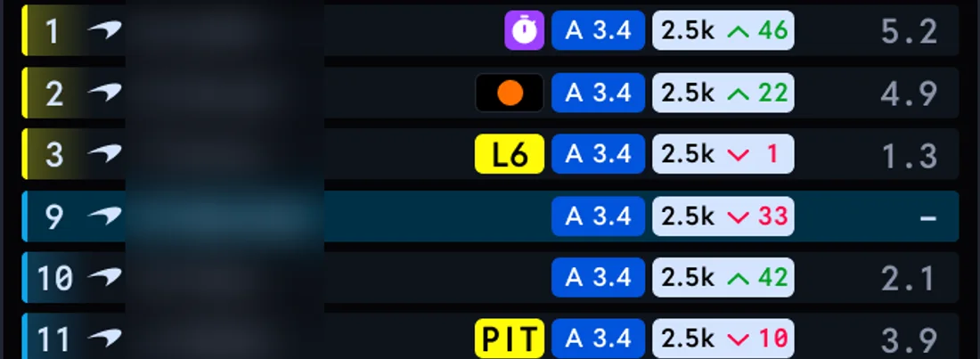 Relative overlay: every car with its licence (A 3.4), rating (2.5k with gain/loss), and status tags (PIT, L6, session best), clean and readable (names blurred).