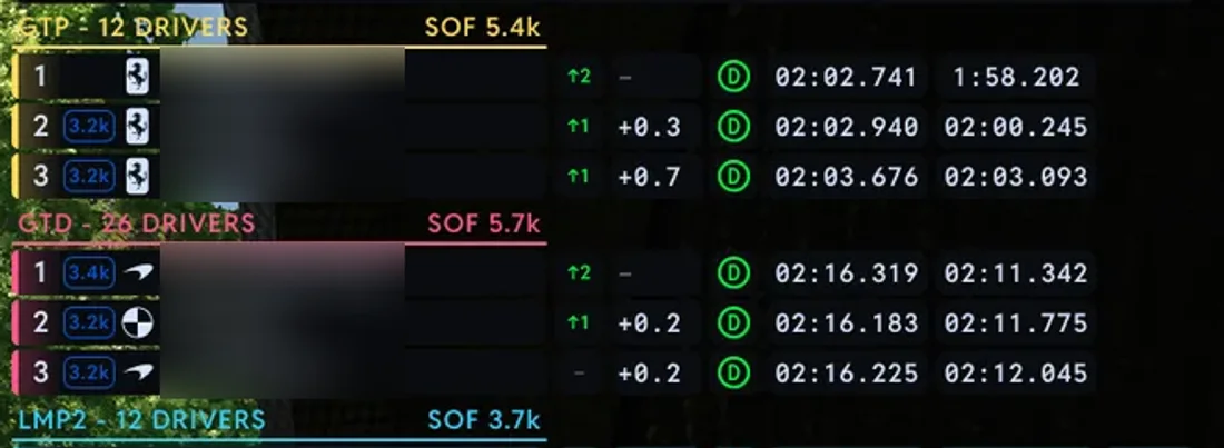 The leaderboard overlay in the sim split by class: GTP 12 drivers SOF 5.4k, GTD 26 drivers SOF 5.7k, LMP2 12 drivers SOF 3.7k, each with its own class positions