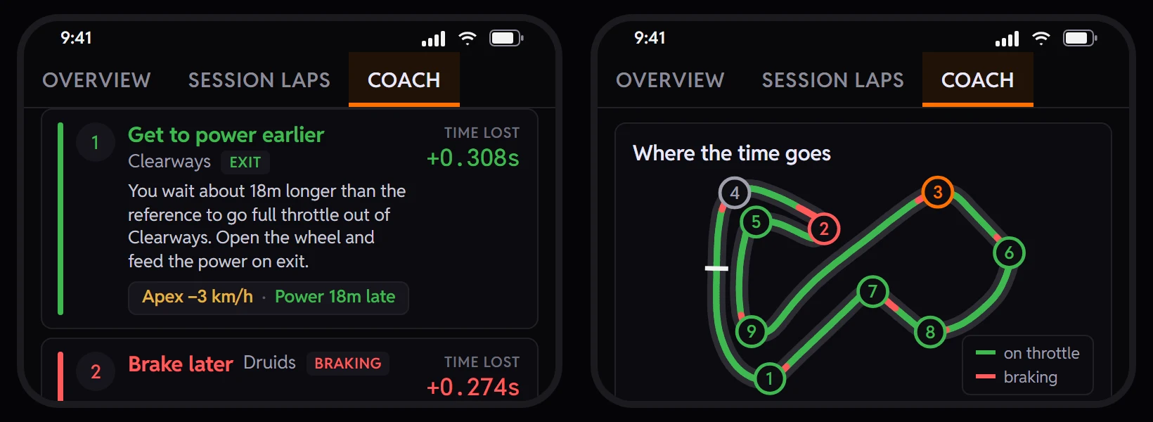 Two phone screens of the TrackThirtyTwo app's Coach: the ranked corner cards, 1 Get to power earlier at Clearways costing 0.308s with its tip and measured chips and 2 Brake later at Druids costing 0.274s, beside the Where the time goes map ringing each corner of Brands Hatch with the rank of its card.