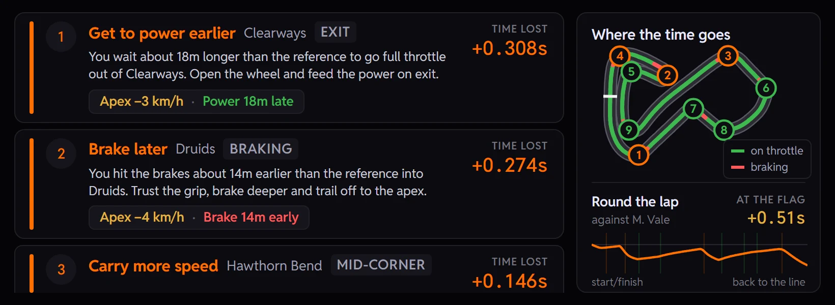 The TrackThirtyTwo plugin's Coach page: ranked corner cards for Get to power earlier at Clearways, Brake later at Druids and Carry more speed at Hawthorn Bend, each with the time lost and measured chips, beside the Where the time goes map with every corner ringed by rank and the running gap round the lap.