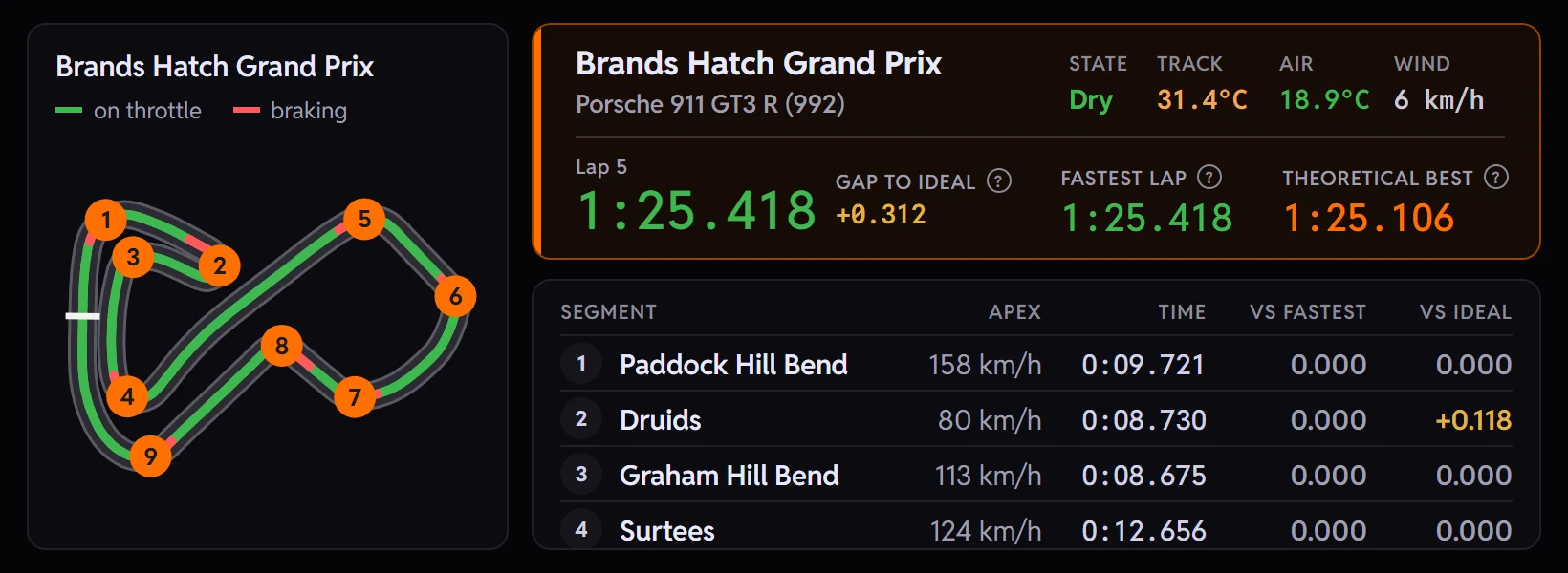 The TrackThirtyTwo plugin's Session Laps page for Brands Hatch: the lap summary with Lap 5 at 1:25.418, fastest lap and a 1:25.106 theoretical best, the track map coloured on throttle and braking with numbered corners, and the per-corner table of apex speed, time and gap to ideal.