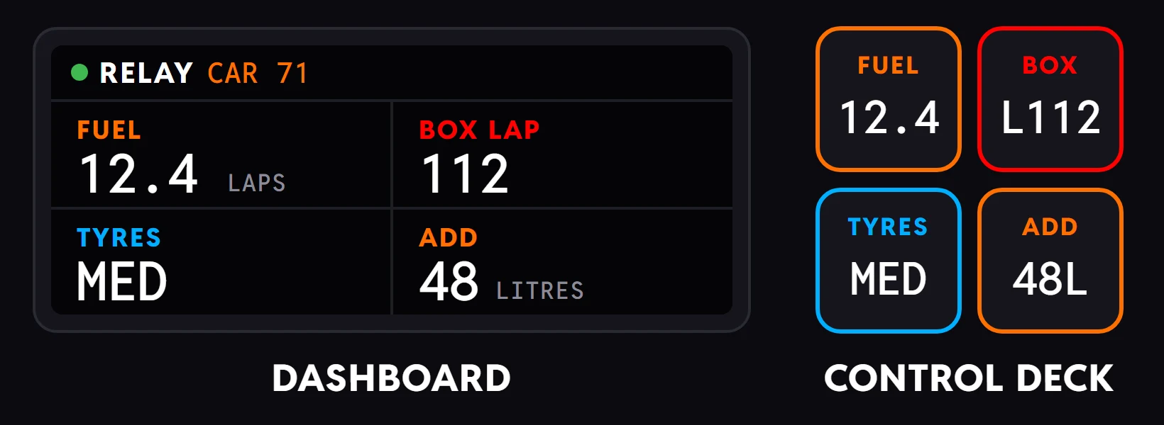 The shared car on a dashboard reading RELAY car 71: fuel 12.4 laps, box lap 112, tyres medium and add 48 litres, beside a Control Deck whose four keys show the same four figures.