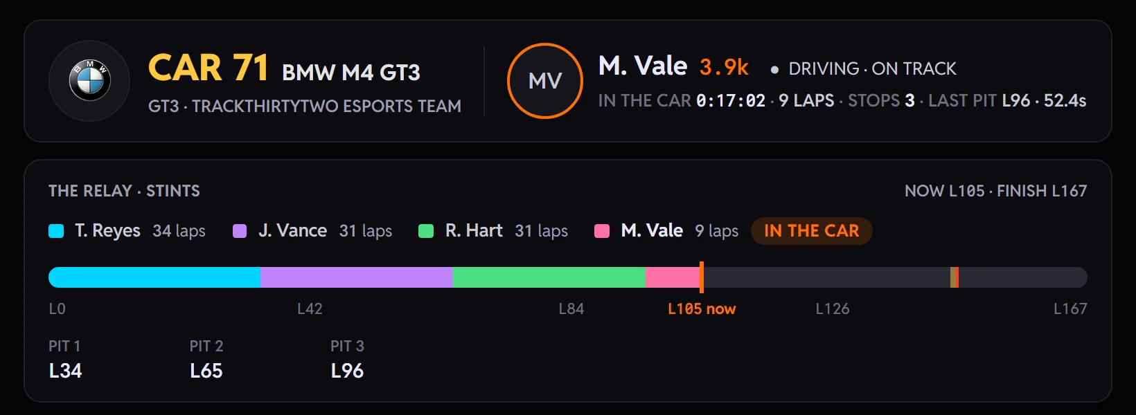 The RELAY live board nine laps after a driver swap: M. Vale is now marked DRIVING in car 71 after the third stop at lap 96, and the stints timeline runs on unbroken through T. Reyes, J. Vance and R. Hart into M. Vale's stint, tagged IN THE CAR.