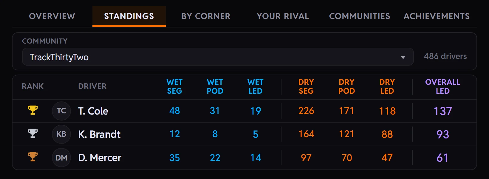 The app's Track Rivals Standings tab on a tablet: the TrackThirtyTwo community picked with 486 drivers, and its board ranking the top three drivers by overall corners led, dry and wet combined.