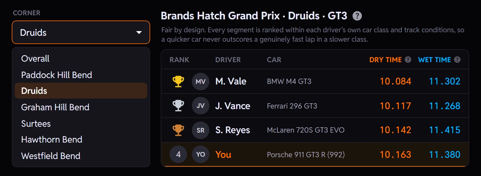 The Track Rivals corner picker open on a list of Brands Hatch corners with Druids chosen, beside the Druids GT3 leaderboard ranking four drivers by their dry and wet times with you in fourth.