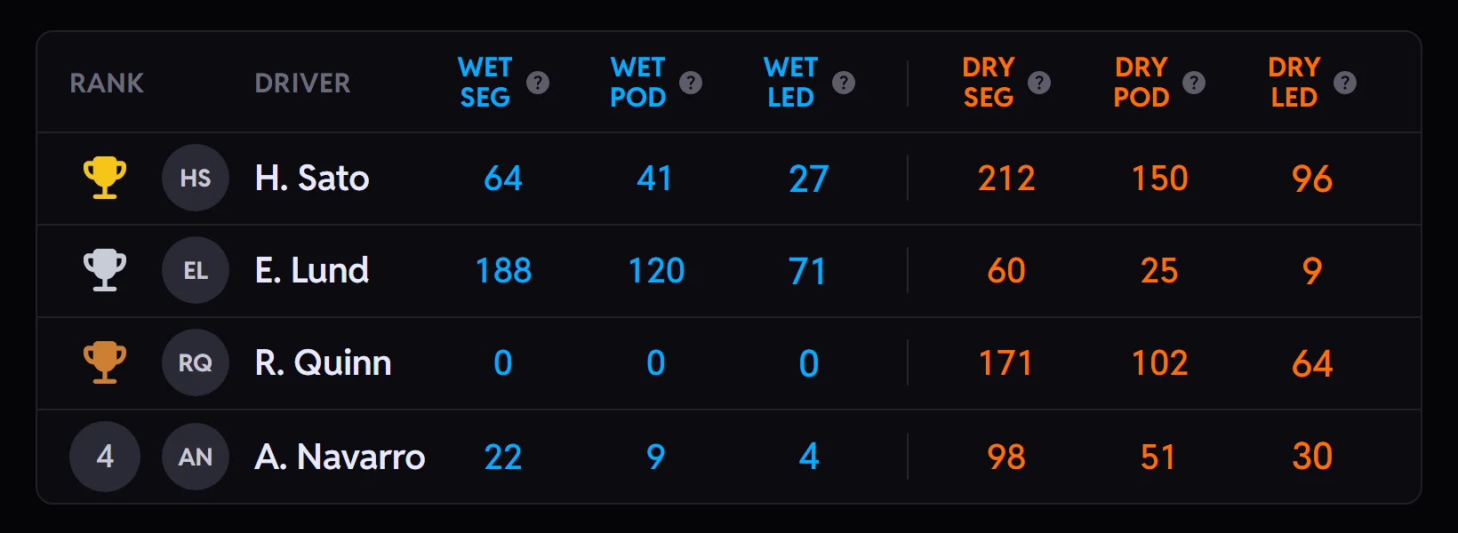 The Track Rivals leaderboard's wet columns in blue beside its dry columns in orange, with a wet-weather specialist and a dry specialist each credited with the corners they lead in their own conditions.